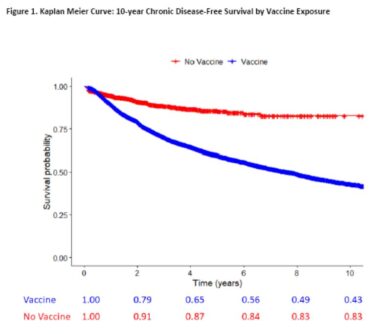 Seite 18 dieser Studie: Impact of Childhood Vaccination on Short and Long-Term Chronic Health Outcomes in Children: A Birth Cohort Study Quelle: https://www.hsgac.senate.gov/wp-content/uploads/Entered-into-hearing-record-Impact-of-Childhood-Vaccination-on-Short-and-Long-Term-Chronic-Health-Outcomes-in-Children-A-Birth-Cohort-Study.pdf