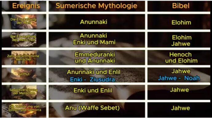 Quelle: Titel: Die Bibel und die Sumerer - Das Geheimnis des Gottes JAHWE URL: https://www.youtube.com/watch?v=GvHPeZMvavU Zeitstempel: 09_50 Minuten Die linke Spalte trägt untereinander die folgenden Titel: • Die Erschaffung der Welt • Die Erschaffung des Menschen • Zehn vorsintflutliche Herrscher • Sintflut • Sprachverwirrung der Menschen • Die Zerstörung von Sodom und Gomorrah
